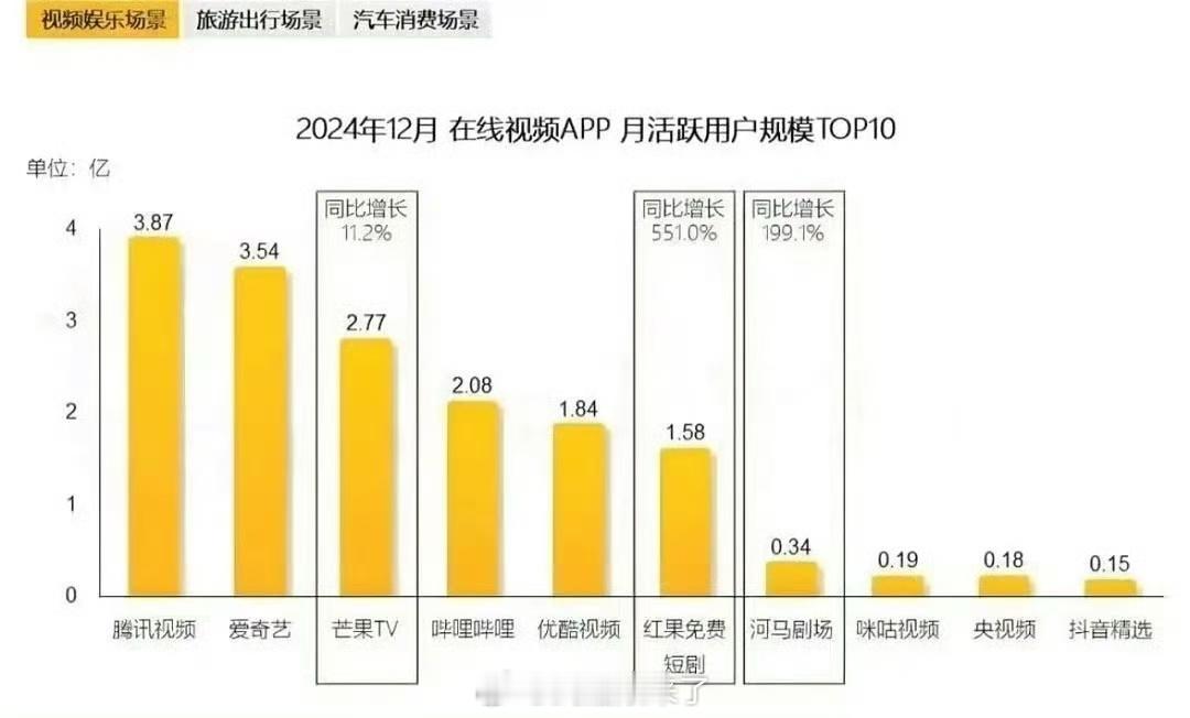 优酷月活马上要被红果超了（不耽误2天破万）短视频观众真多啊 