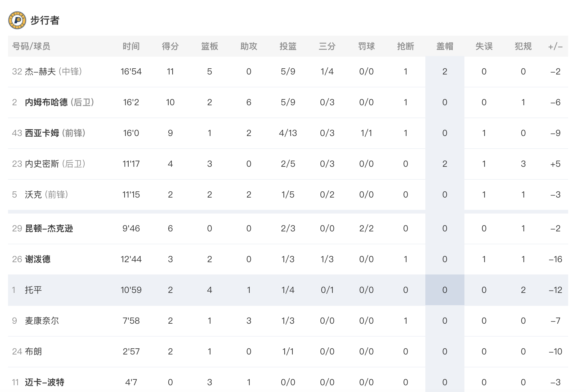 半场结束，湖人64-51步行者，怎么说？步行者vs湖人 东契奇29分6篮板3助攻