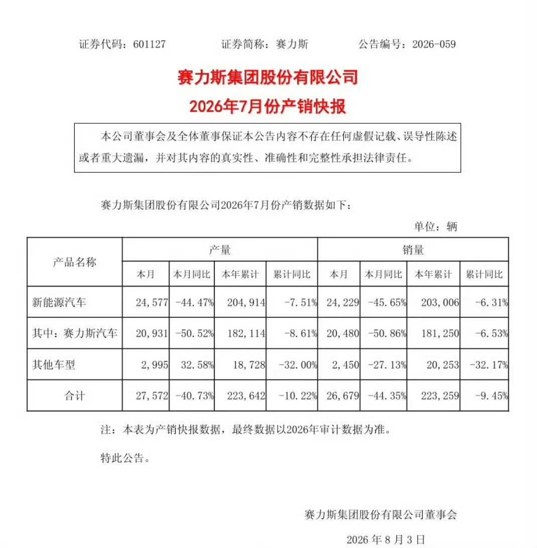 赛力斯7月新能源汽车销量24229辆，其中赛力斯汽车销量20480辆销量大幅下滑