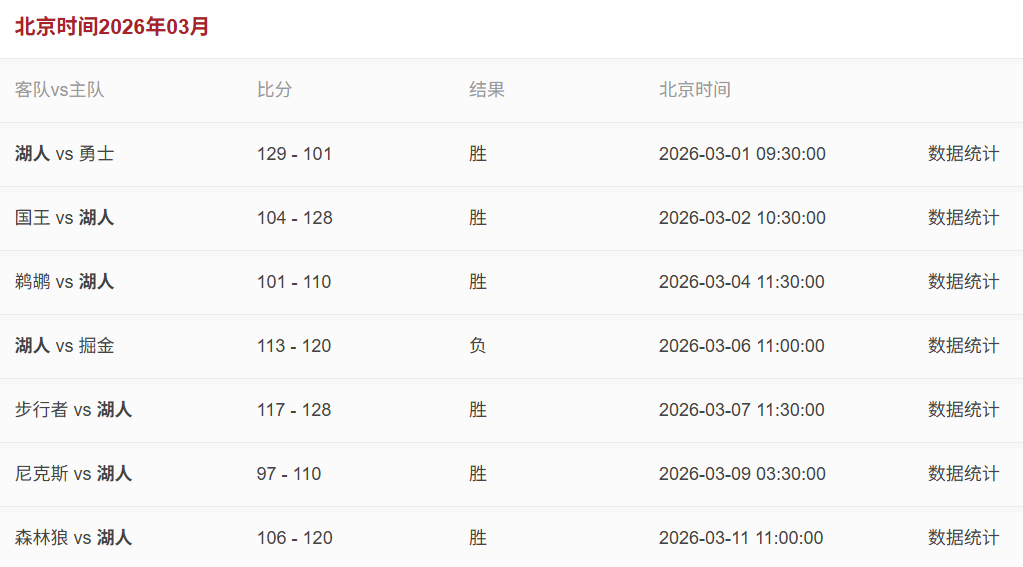 距离当时说的7连胜，就差了一点点湖人