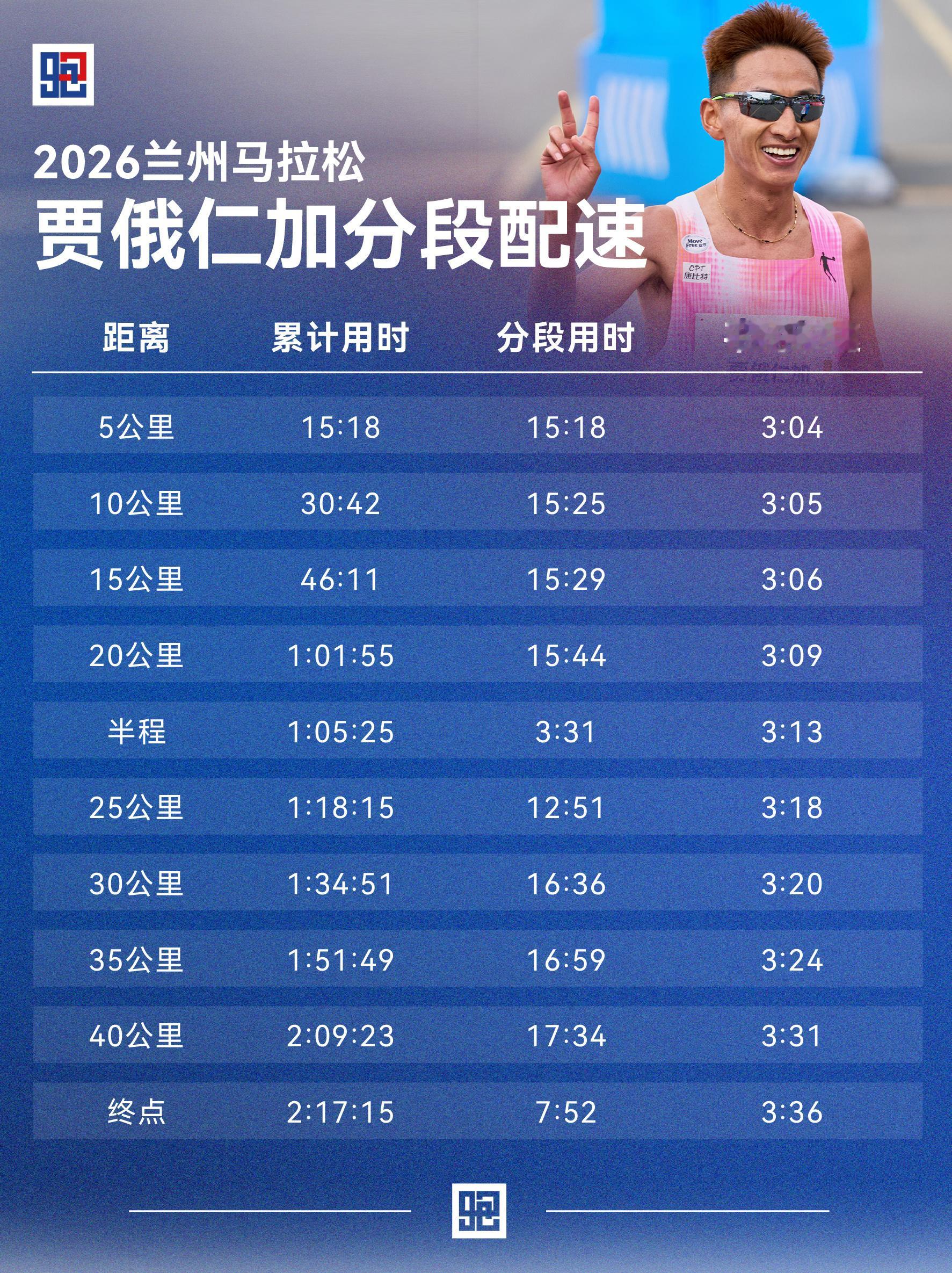 兰州马拉松贾俄仁加的分段配速98跑