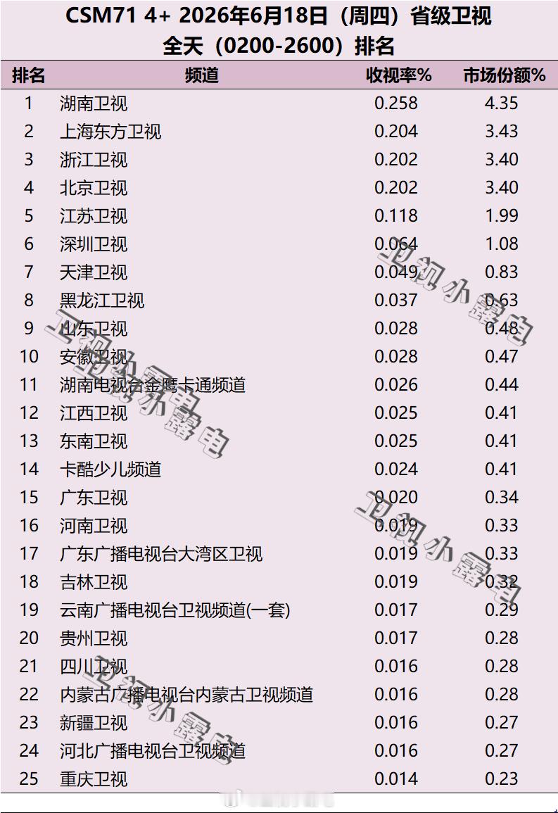 2026年6月18日-6月21日  csm71 省级卫视全天收视率排名 