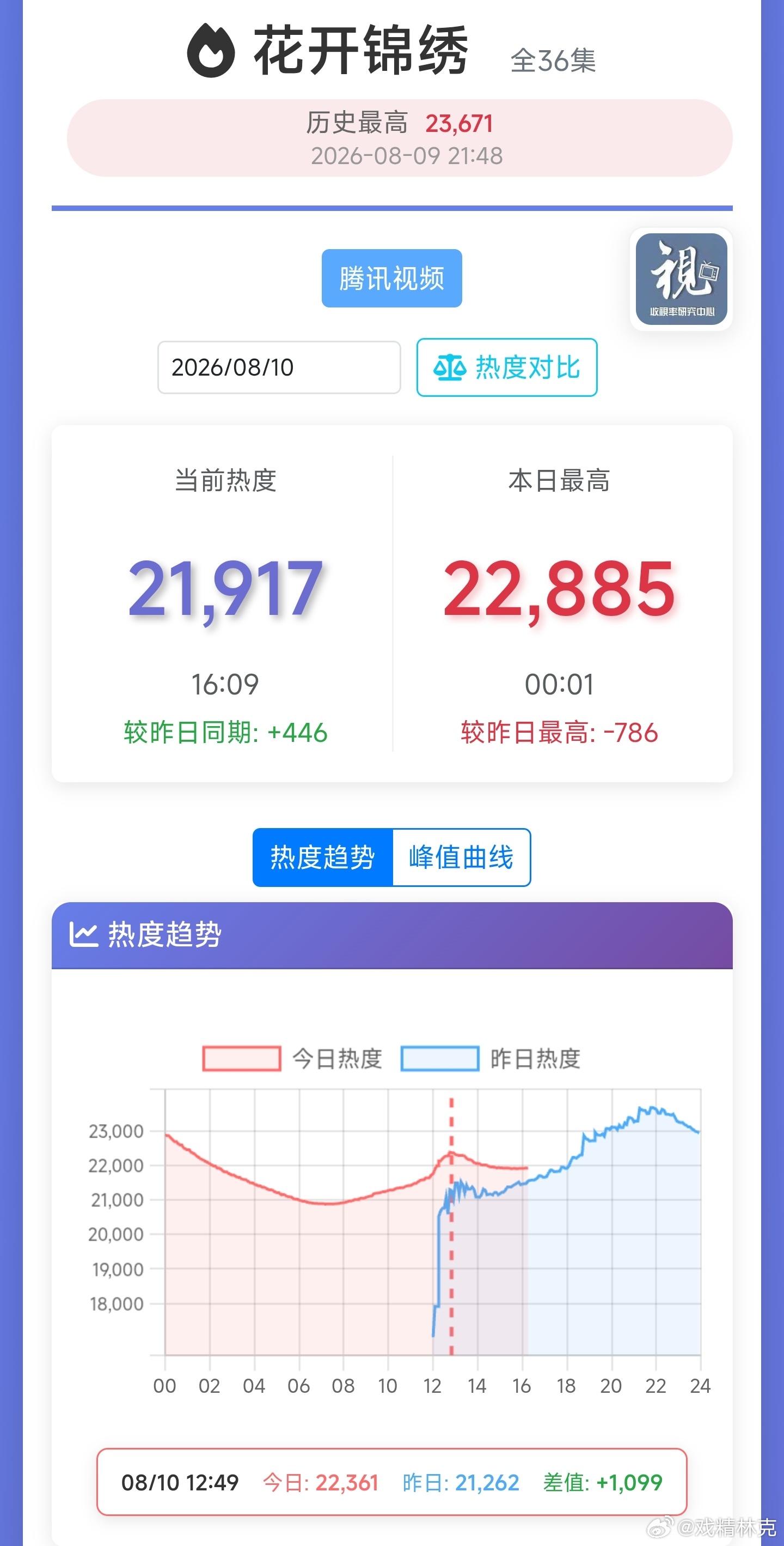 花开锦绣次日热度中午峰值22300+，推测晚上峰值25000+，你们压多少