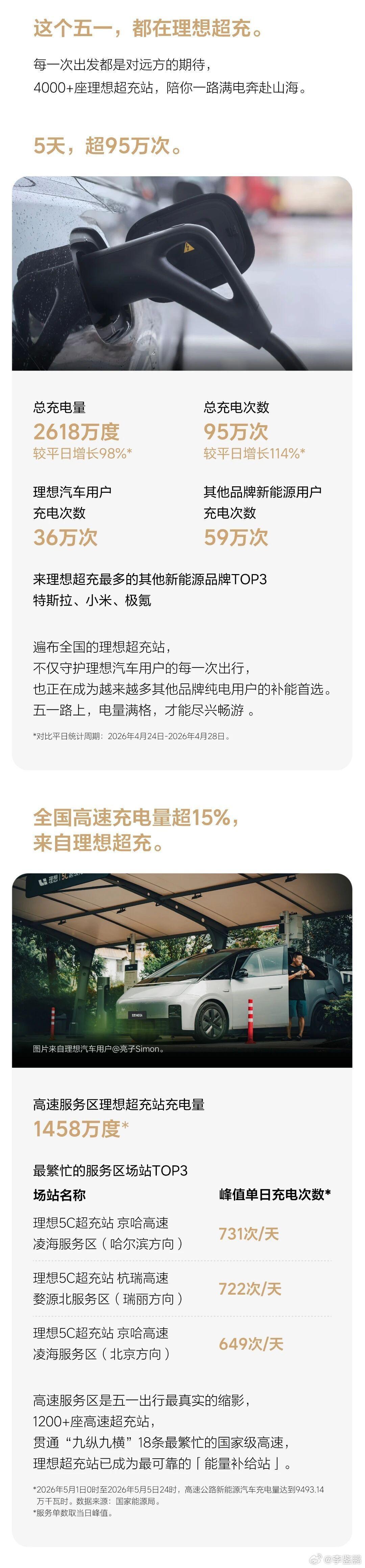 基建狂魔理想5C超充站五一假期服务数据：全国高速充电量超过15%由理想提供；理想