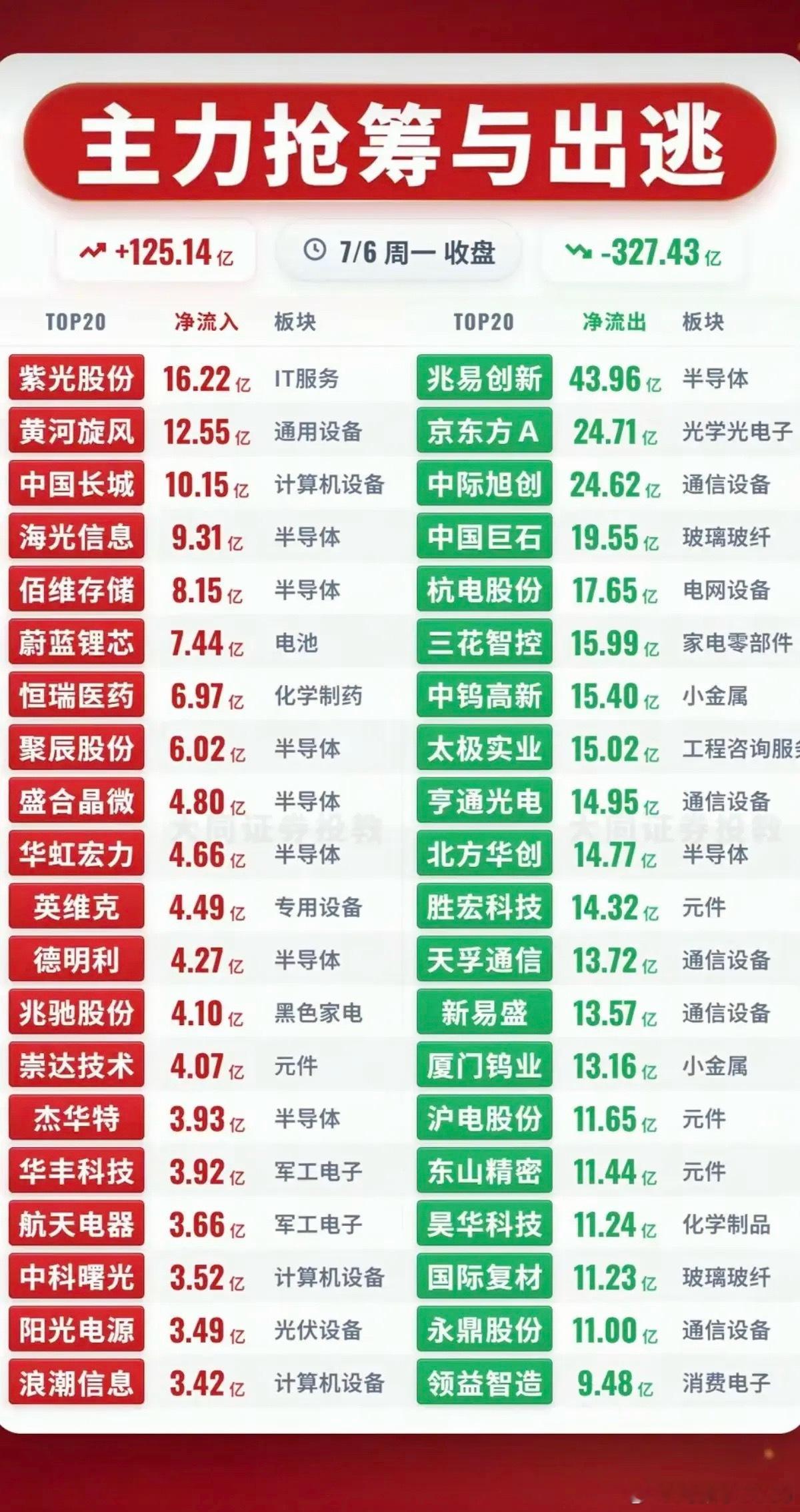 7.06周一  主力大资金+流入监测榜TOP20！贵金属继续大涨。资金大幅流入：