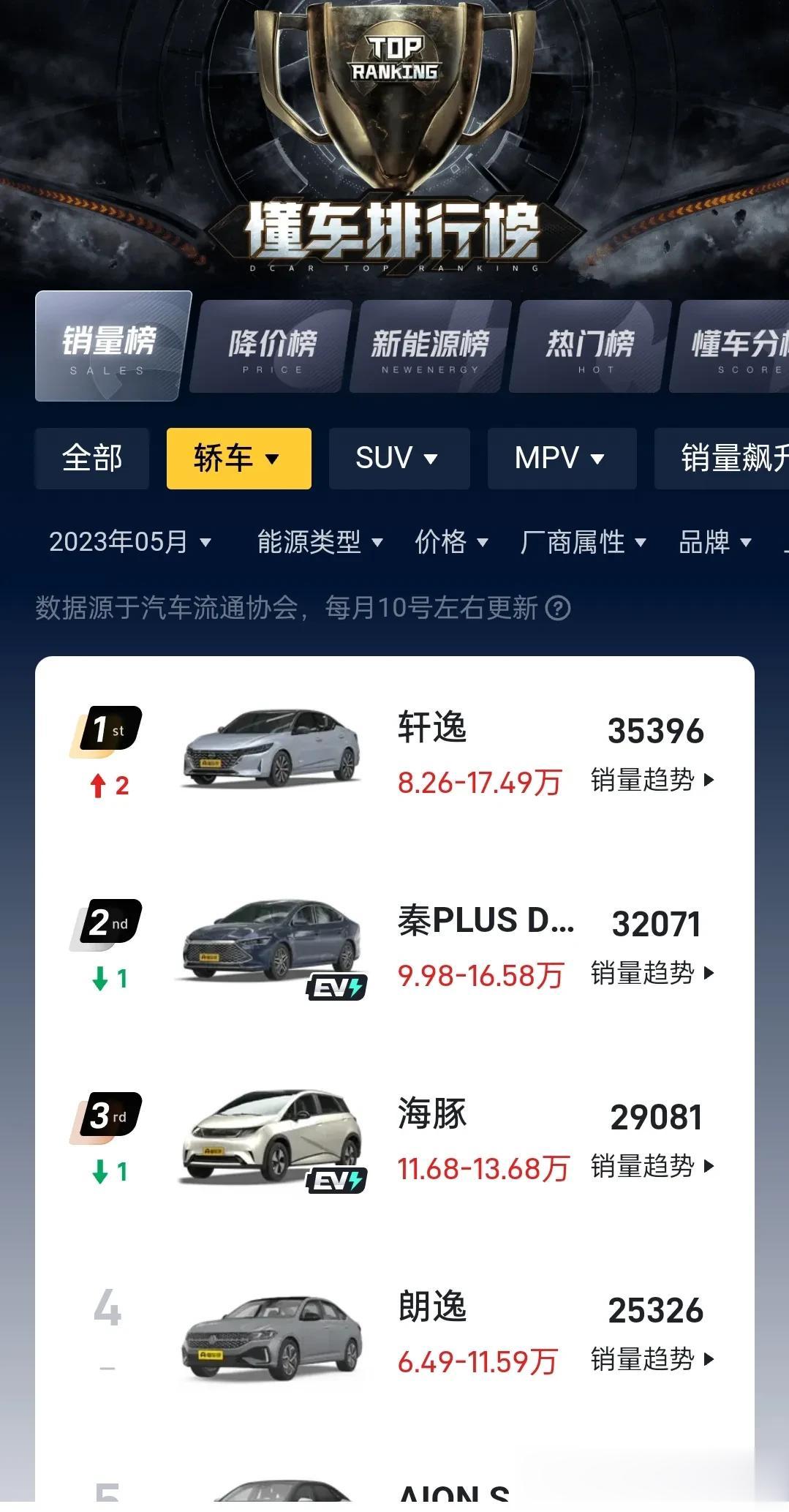 比亚迪海豚最近几个月卖得都很不错，5月份以29081台位列轿车销量榜第三。这款车