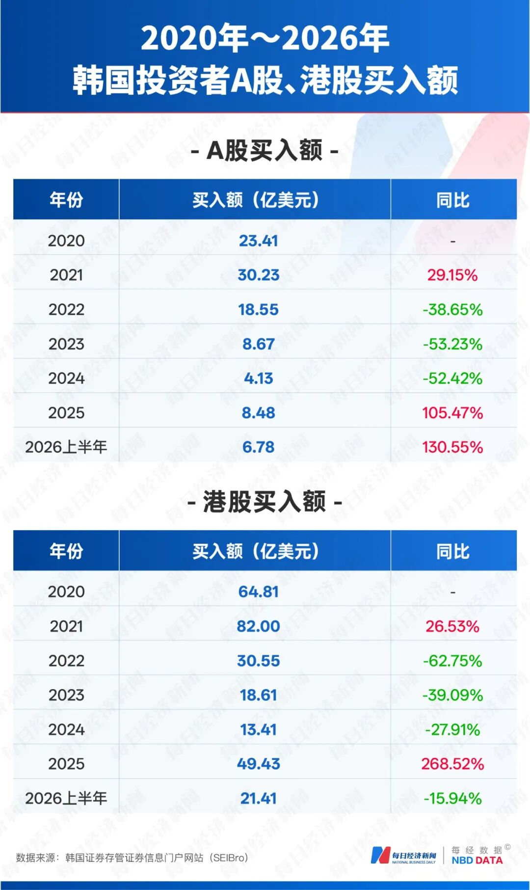 【韩国股民A股买入额大增130%，北方华创、寒武纪和宁德时代位列前三】韩国股民半