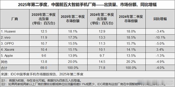 IDC发布的数据显示，中国第二季度智能手机的出货量同比减少4%，但华为以1250