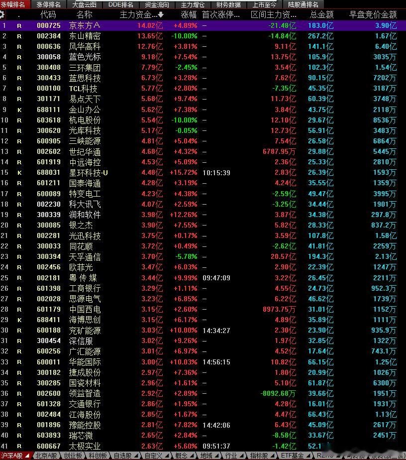 今日主力流入和流出个股，你在哪个里面？股票龙虎榜