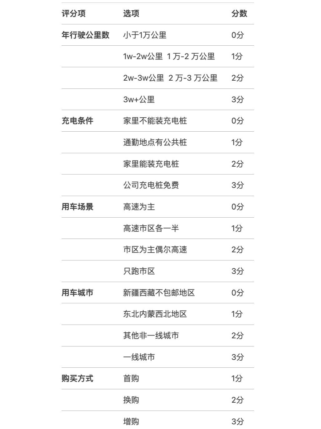 一个公式告诉你该买油车还是电车总分 ≤ 6分：推荐油车7分 ≤ 总分 < 11分