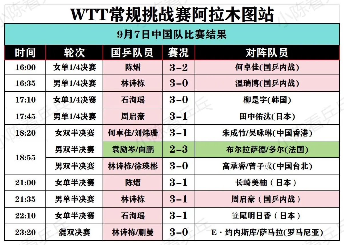 WTT常规挑战赛阿拉木图站9月7日中国队。比赛结果，女单包揽冠亚，混双...