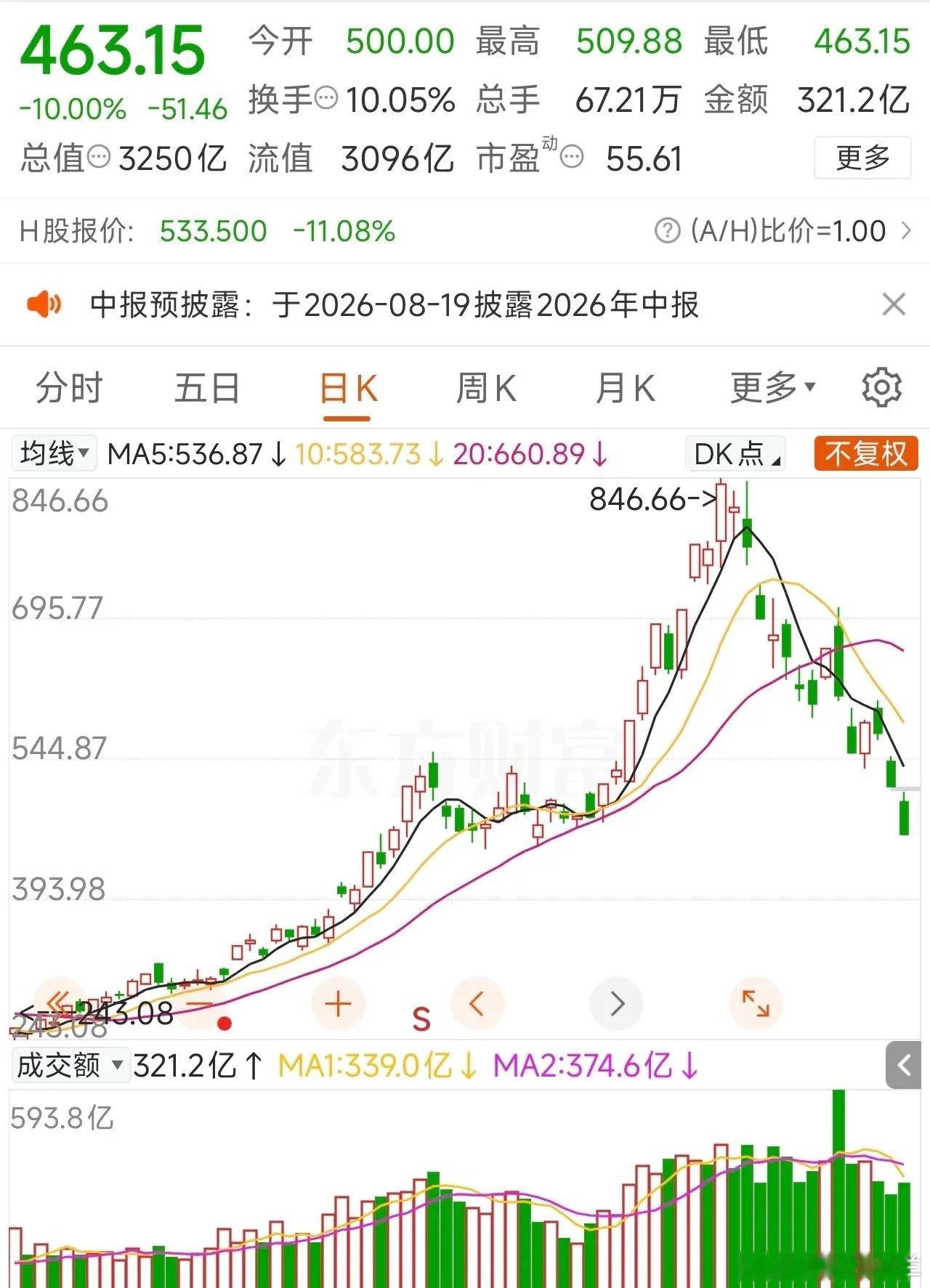 兆易创新210亿融资盘悬顶！7月份股价大跌43%！（截至17日）7月16日，17