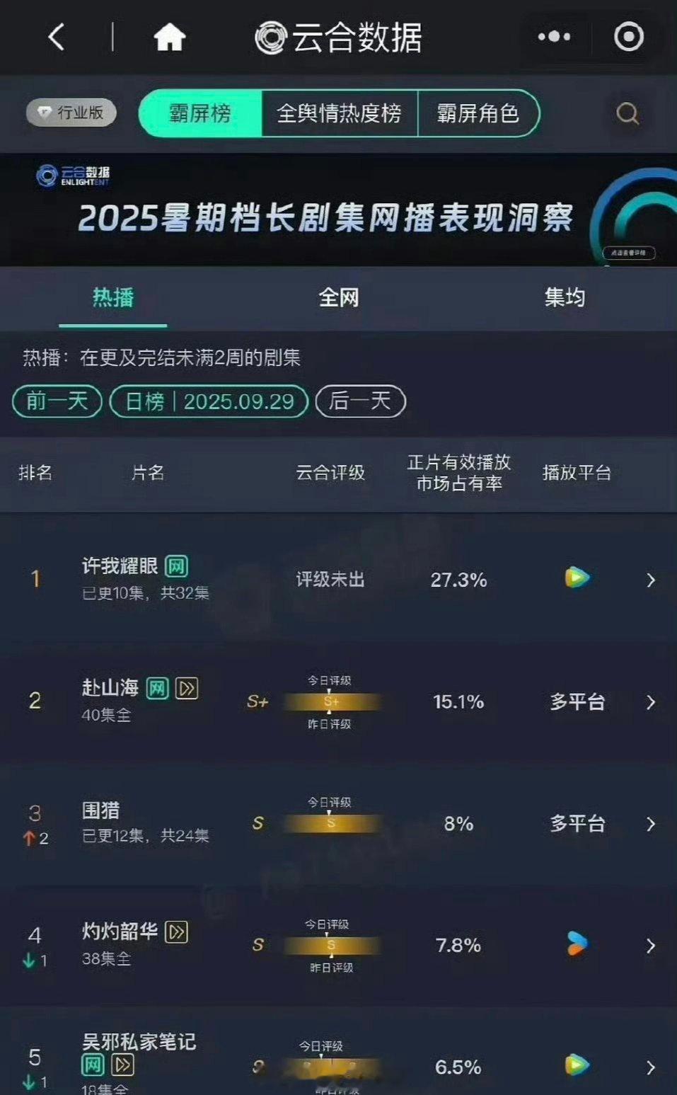 9.29云合：赵露思 许我耀眼27.3% 断层第一☝成毅 赴山海15.1% ​​