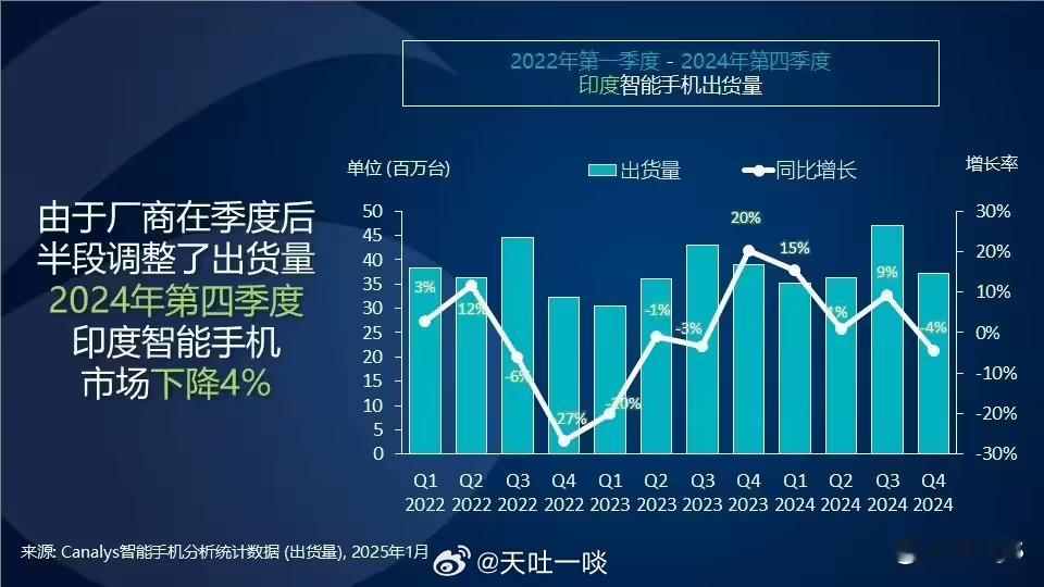 Canalys发布2024Q4及全年印度智能手机市场报告1、可以用变天来形容印度