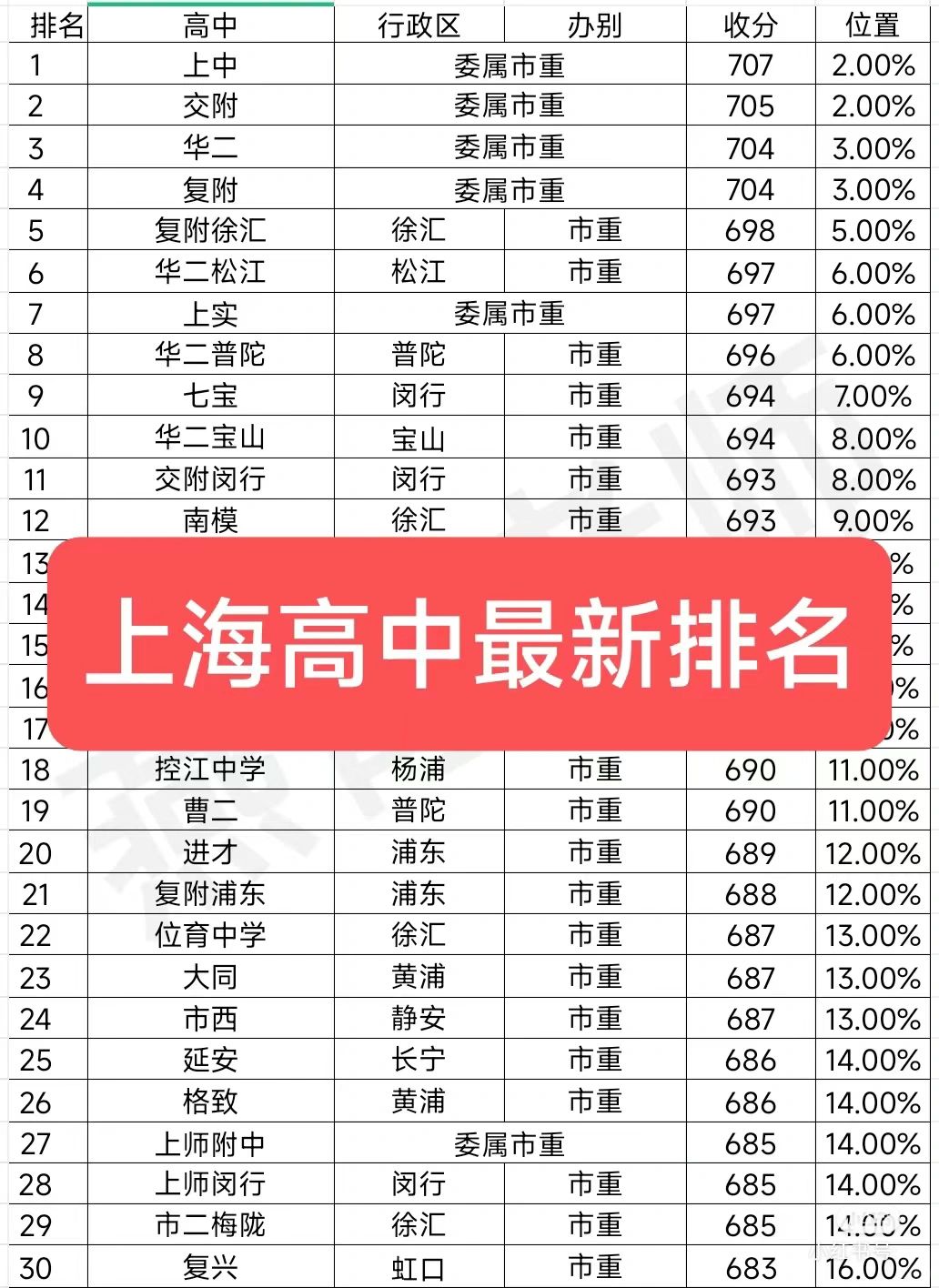上海高中最新排名(中考收分)