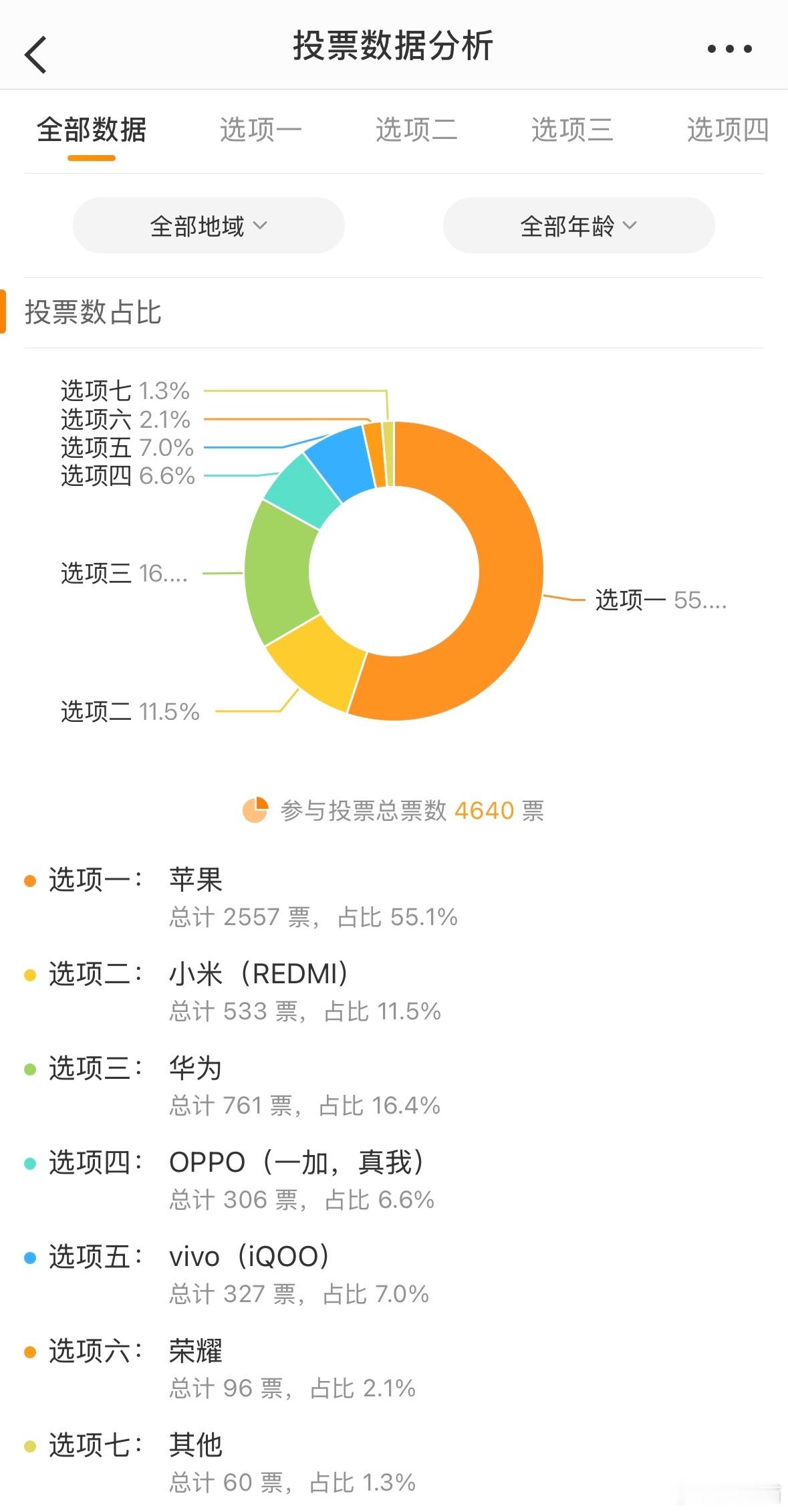 超4600人投票，居然有超过55%，也就是超过2500人下次换手机首选苹果 iP
