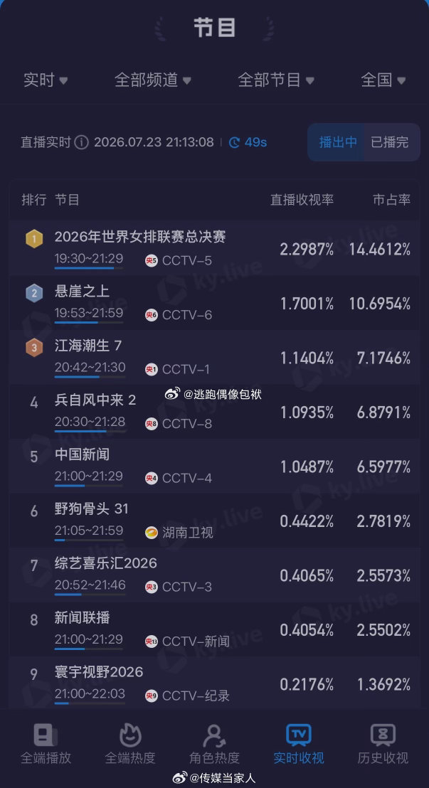 蓝盈莹兵自风中来首播收视率蓝盈莹兵自风中来收视率峰值破1首播收视率峰值突破1，优