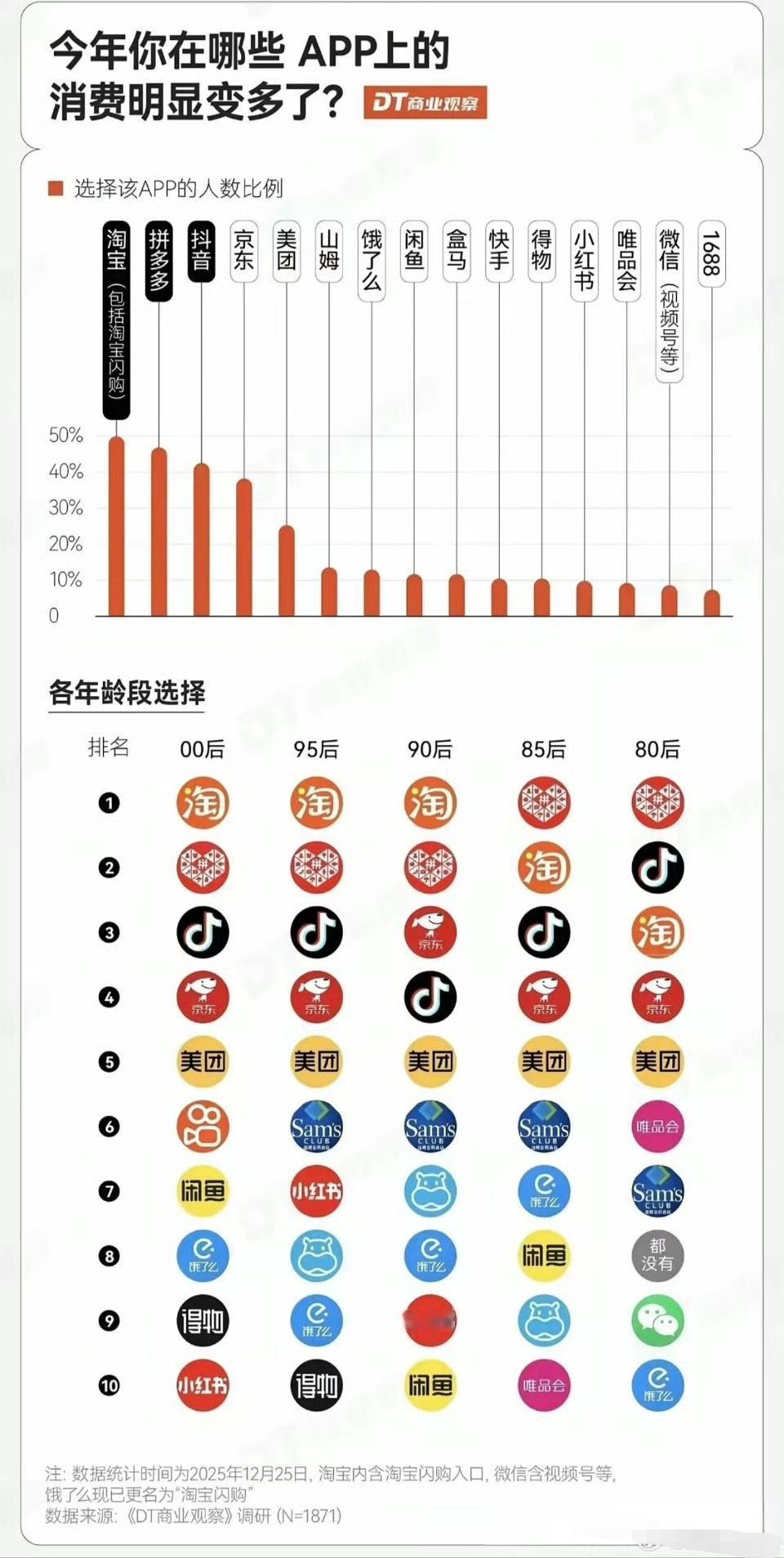 不同年龄的购物APP偏好！
是这样吗？ ​​​准不准？