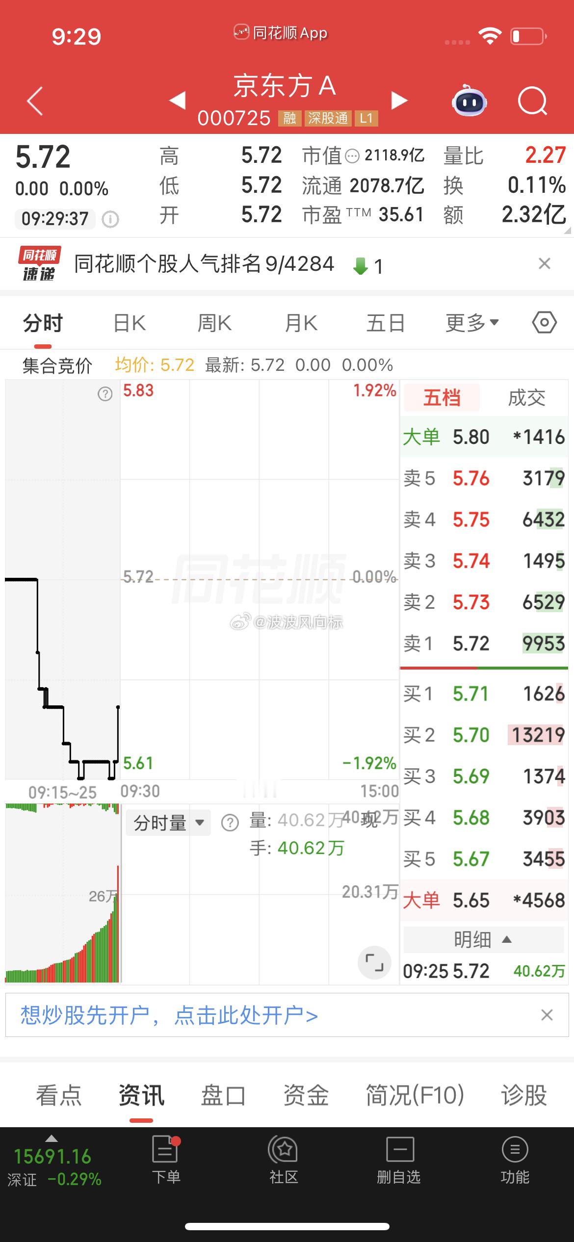 $京东方Ａ sz000725$ 盘前分享逢低关注 