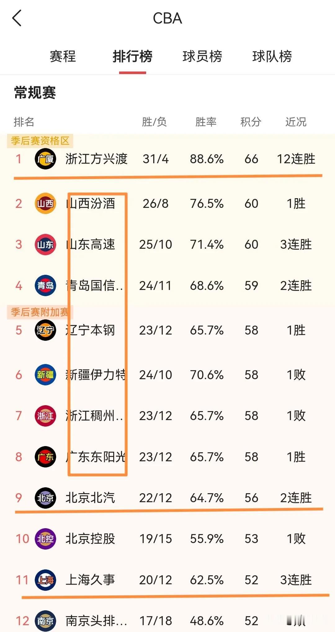 常规赛第二阶段结束，却有10支球队争冠，CBA格局大乱！
看看第二阶段结束后的积