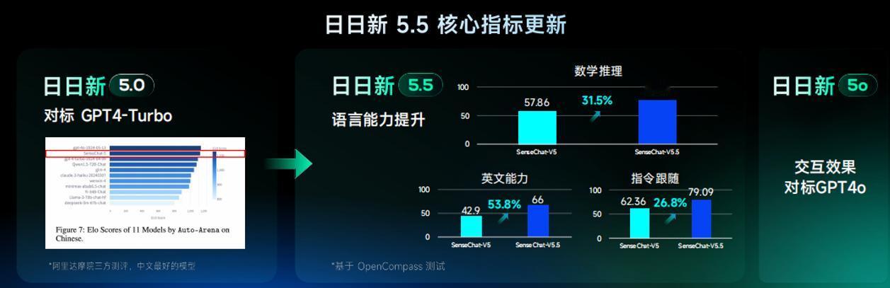 7 月 5 日消息，商汤科技发布“日日新 SenseNova 5.5”大模型体系