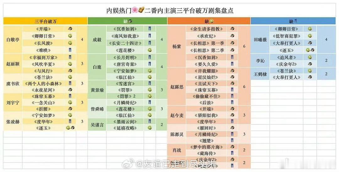 内娱热门🌸🥜三平台破万剧集盘点：白敬亭、赵丽颖、虞书欣、刘宇宁、张凌赫全平台