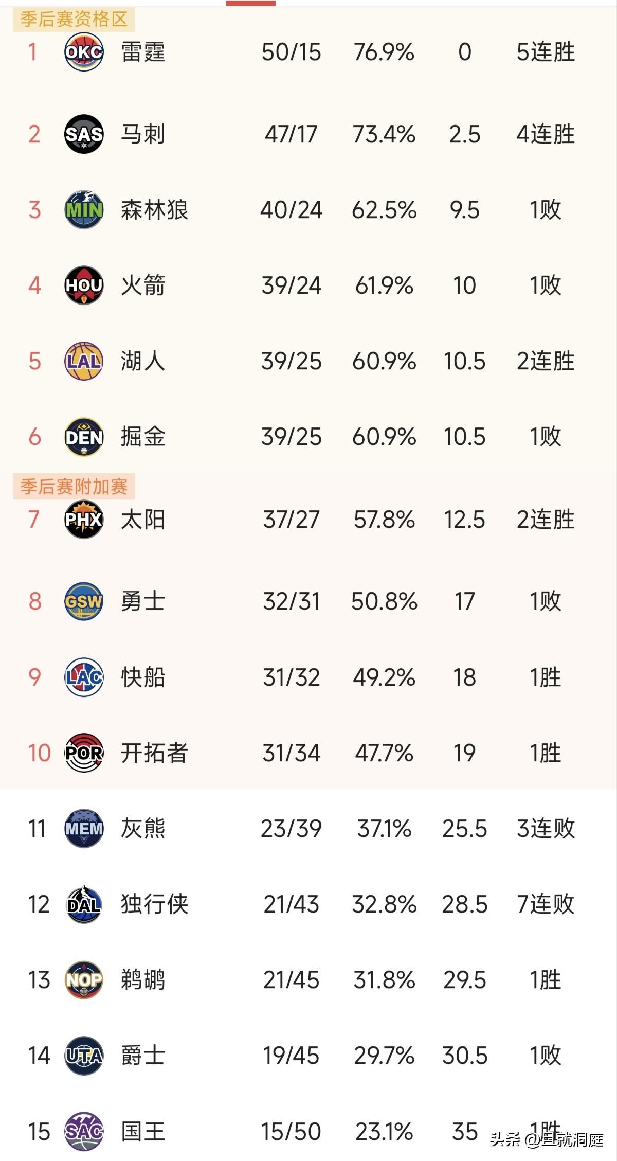 马刺队的斑马有可能是本赛季MVP？目前从球队战绩来看真的有可能，甚至我觉得他比亚