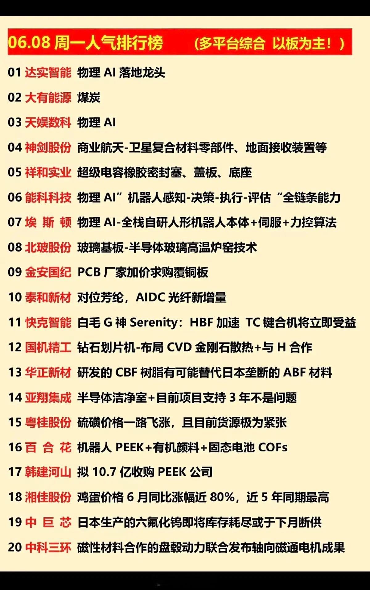 6.8周一  涨停板股票+人气排行榜！1.物理AI龙头2.超级电容3.钻石划片机
