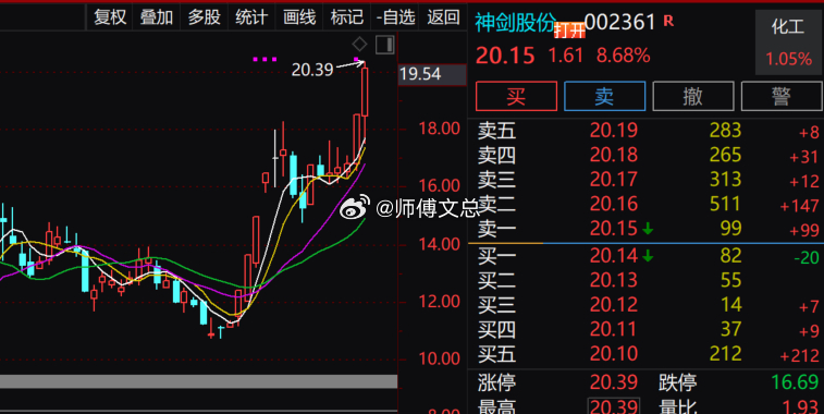 【商业航天概念反复走强 神剑股份触及涨停续创历史新高】商业航天概念近期反复走强，