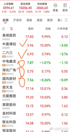 【今日战况，战斗基本结束】1，早盘建仓了中嘉博创，二六三。2，原三牛继续持有：国