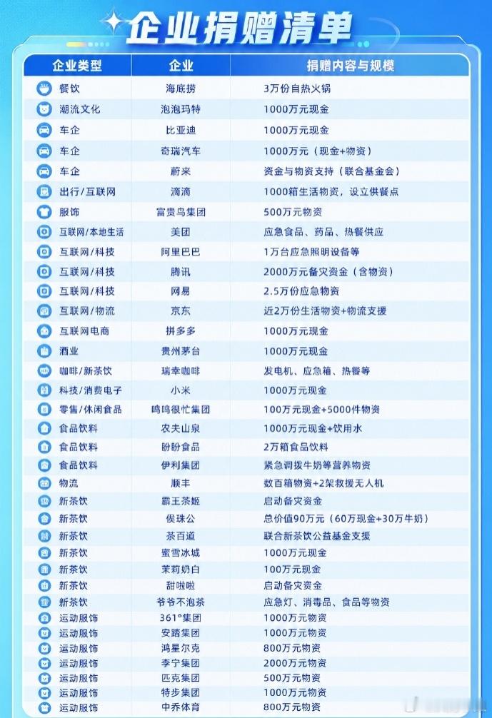 多家车企捐款驰援广西广西暴雨无情，但企业的举动真的让人心里暖暖的。比亚迪、奇瑞等
