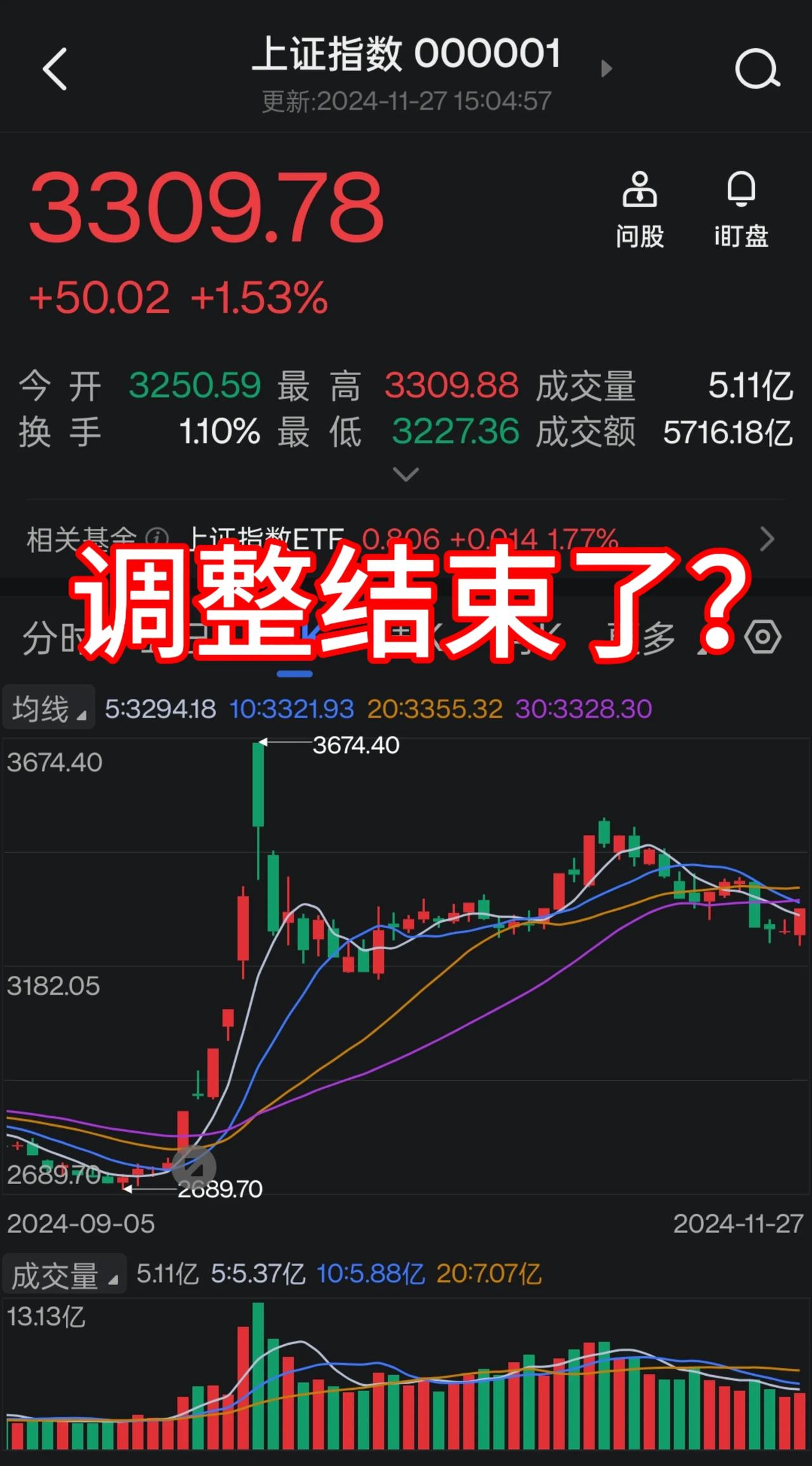 今日大盘重返3300点，是否可以认为调整结束了呢？说实话，从技术指标上看，目前图