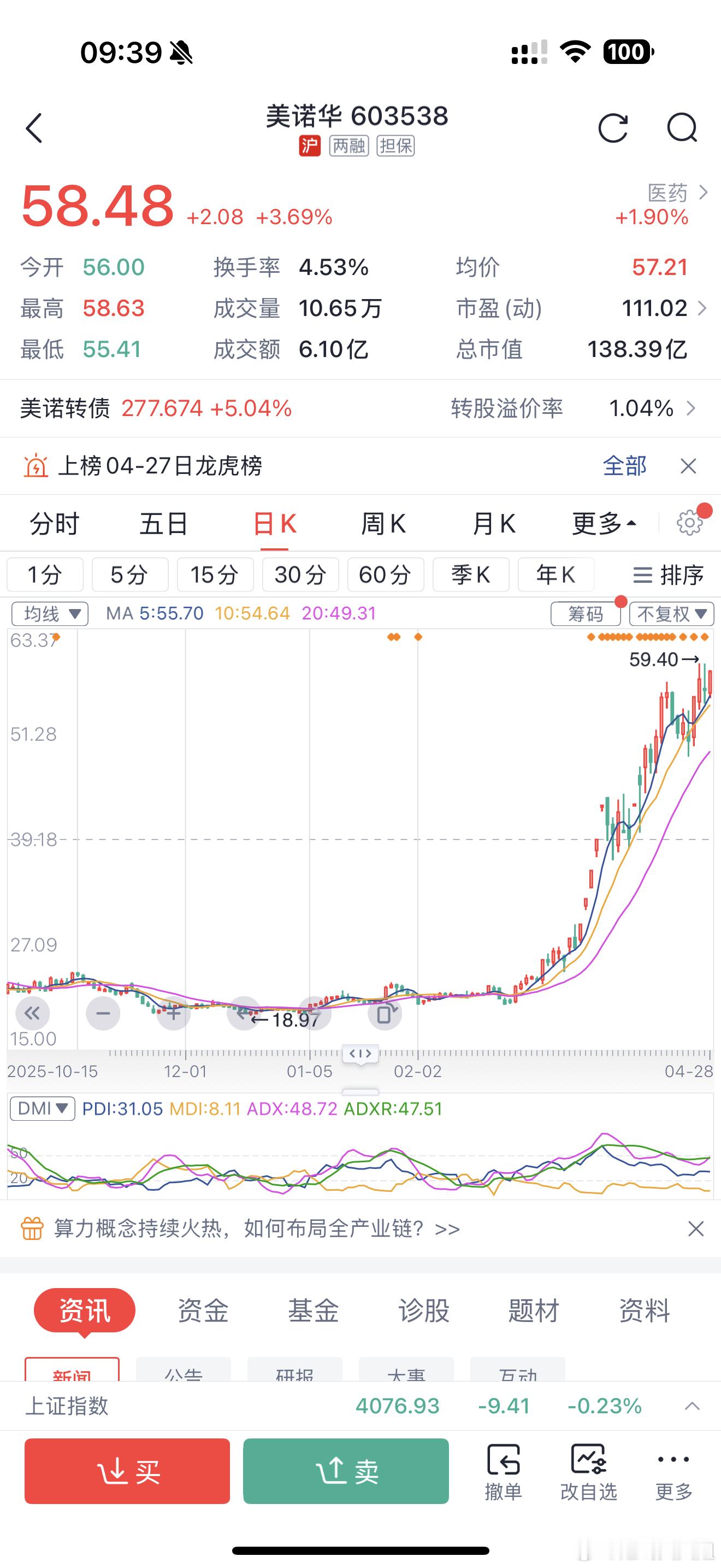 昨天跟上美诺华的粉丝朋友注意了 现在拉升吃了点小肉