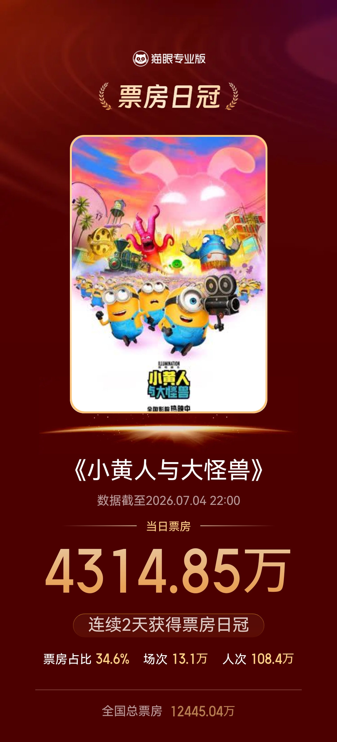 《小黄人与大怪兽》连续2天日冠 