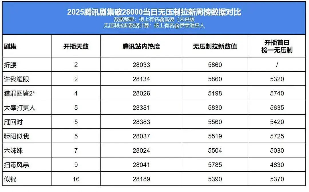 逐玉热度还好🐧有真金白银的拉新榜能验证下，表格里是去年破28000的几部剧当日