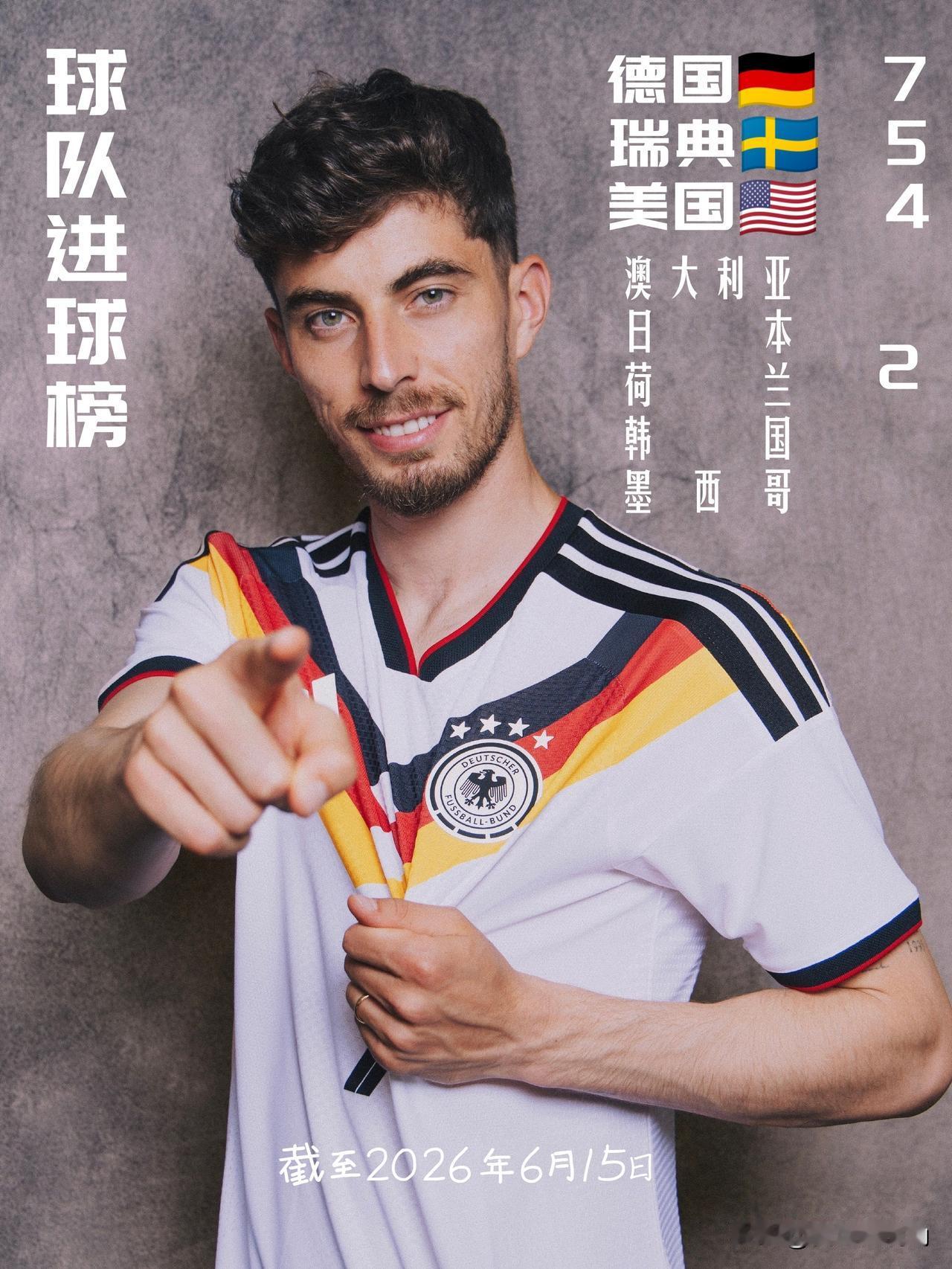 【小组赛首轮前十二场比赛20支球队打入38球！德国七球居首！】

今天开始之前，