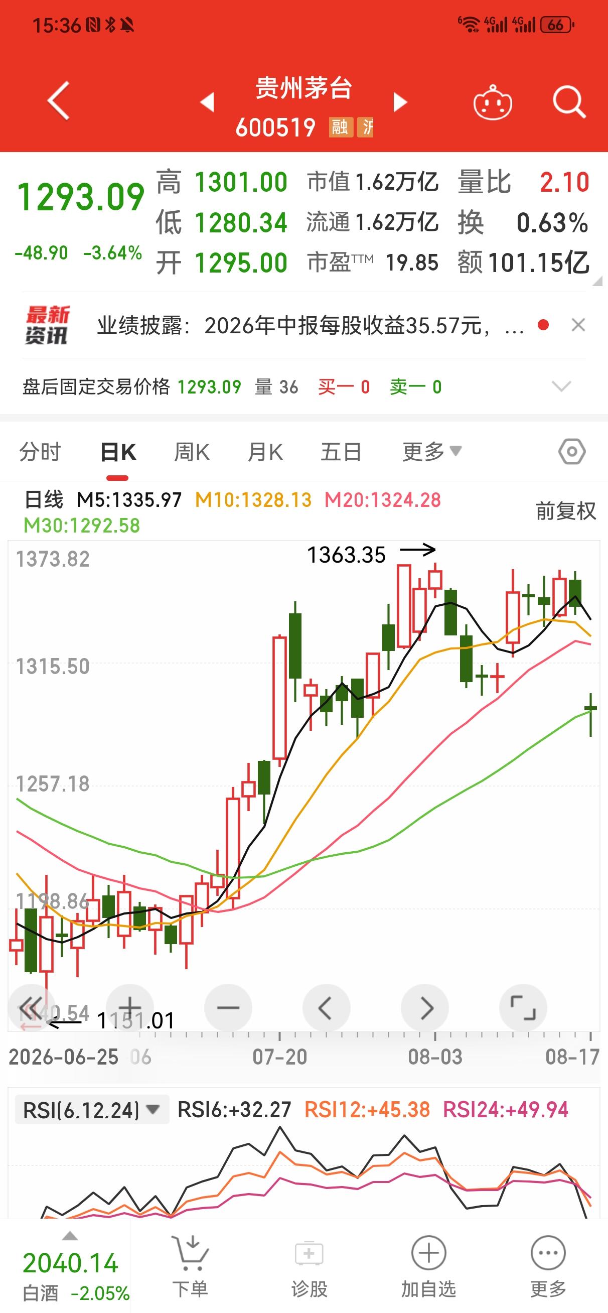 复盘：贵州茅台
    今天贵州茅台受中期净利润下降影响大幅度低开，开盘1295