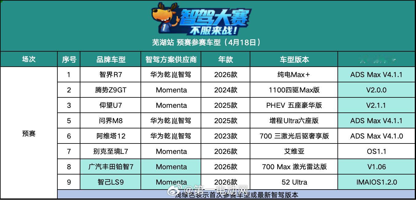 第二届中国智驾大赛第二届智驾大赛 芜湖站今天有华系三强和Momenta 五大车型