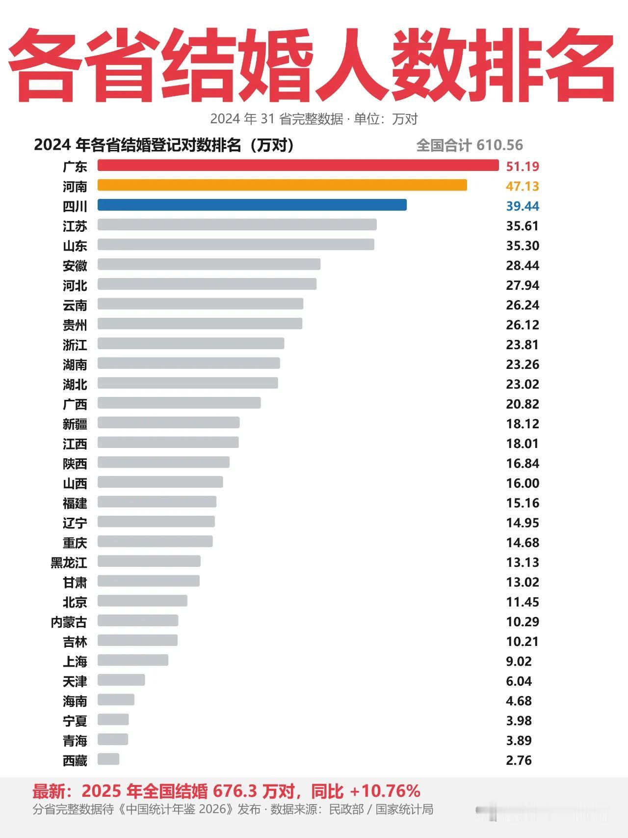2024年，全国结婚登记610.56万对——创近年新低。
广东51.19万对，三