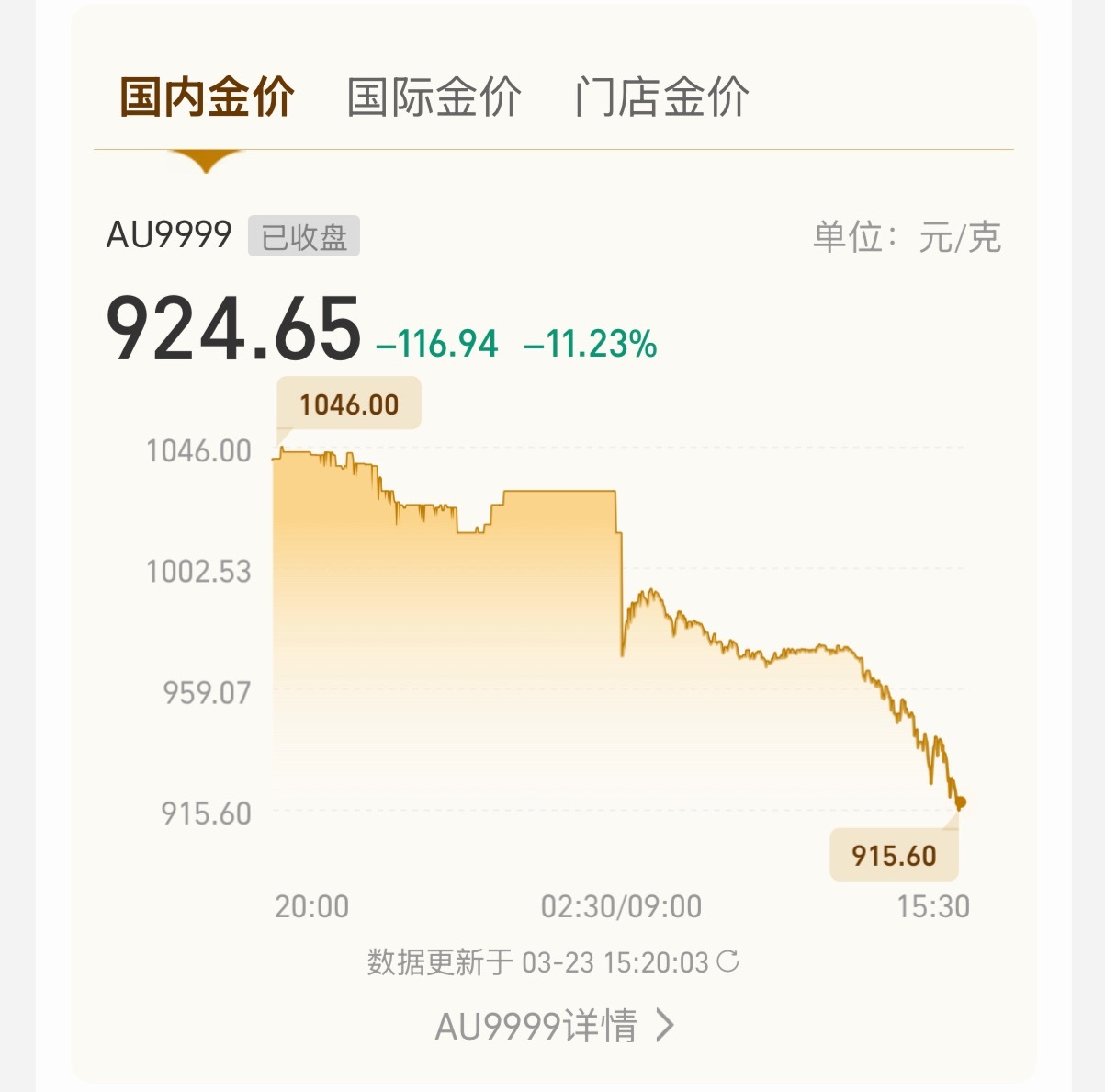 昨天晚上排队加油省的钱，今天一看金价，好嘛……一年的油钱都亏进去了金价年内涨幅已