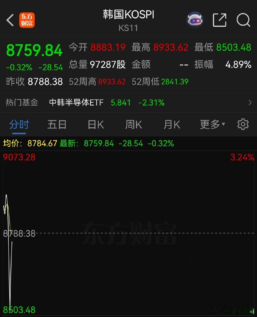 【韩国股市突然巨震】6月2日，韩国KOSPI指数快速跳水，一度跌超3%，此前涨超