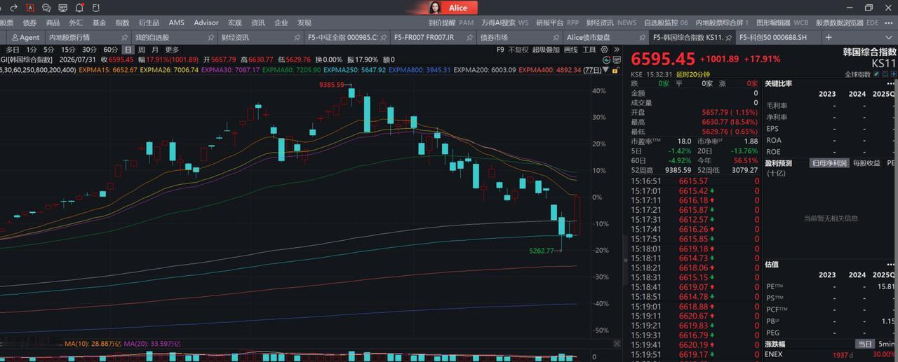 7月行情正式收官，这个月对重仓科技、小盘股的投资者来说，堪称极度煎熬，市场割裂程