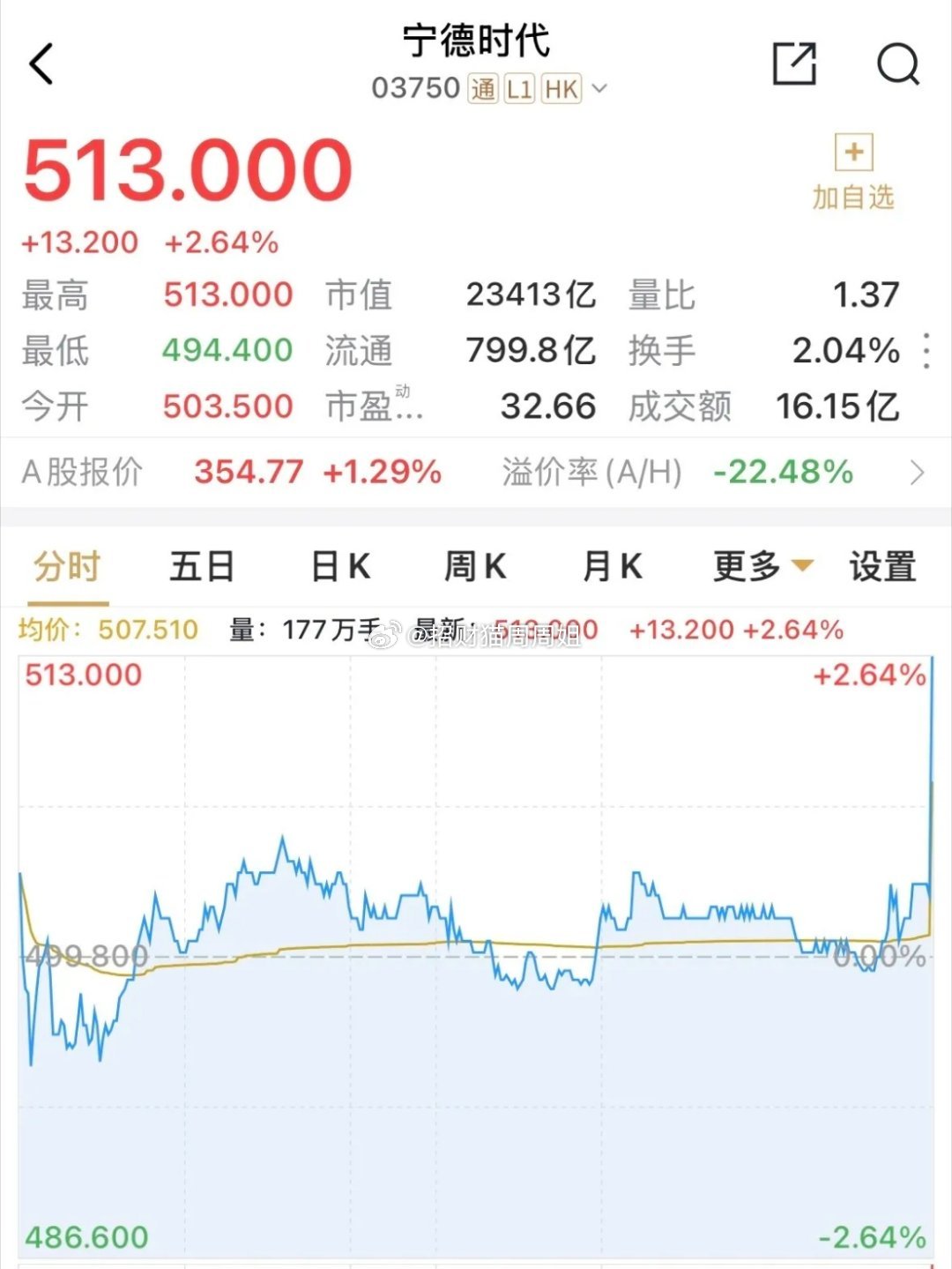 宁德时代港股尾盘竞价突遭抢筹，收盘直线原地拉升9.5港元，成交额超过全天金额的一