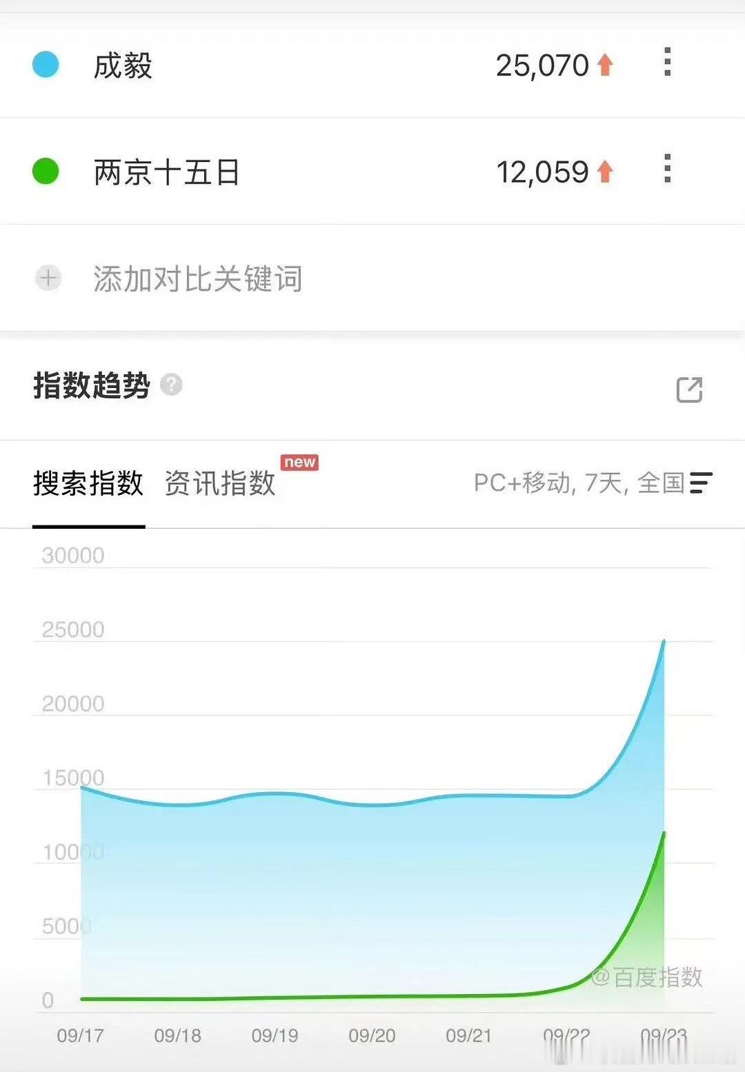 爱奇艺大会次日电视剧百指，成毅的两京十五日百指高达12000➕，断层第一。观众爱