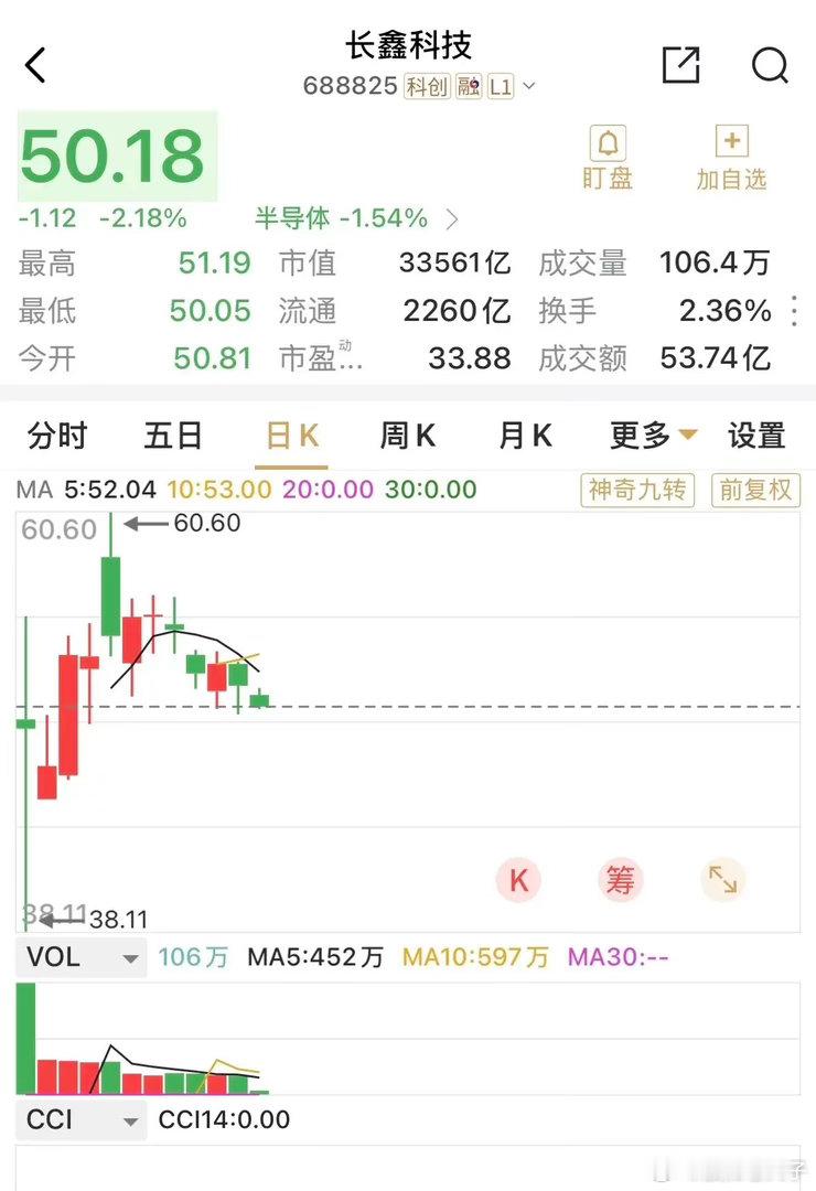 长鑫科技继续在50.0元关口盘整，目前跌幅超2%，昨日曾下探50.0元以下，49