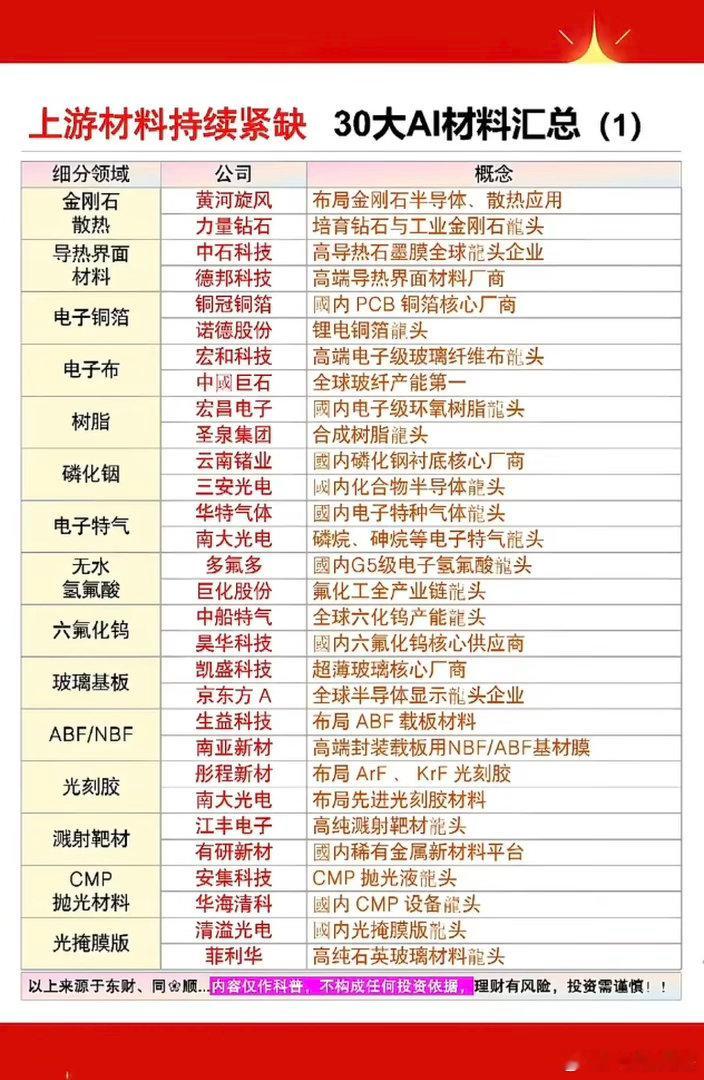 上游材料持续紧缺：30种AI材料汇总！1.金刚石散热2.导热界面材料3.无水氢氟