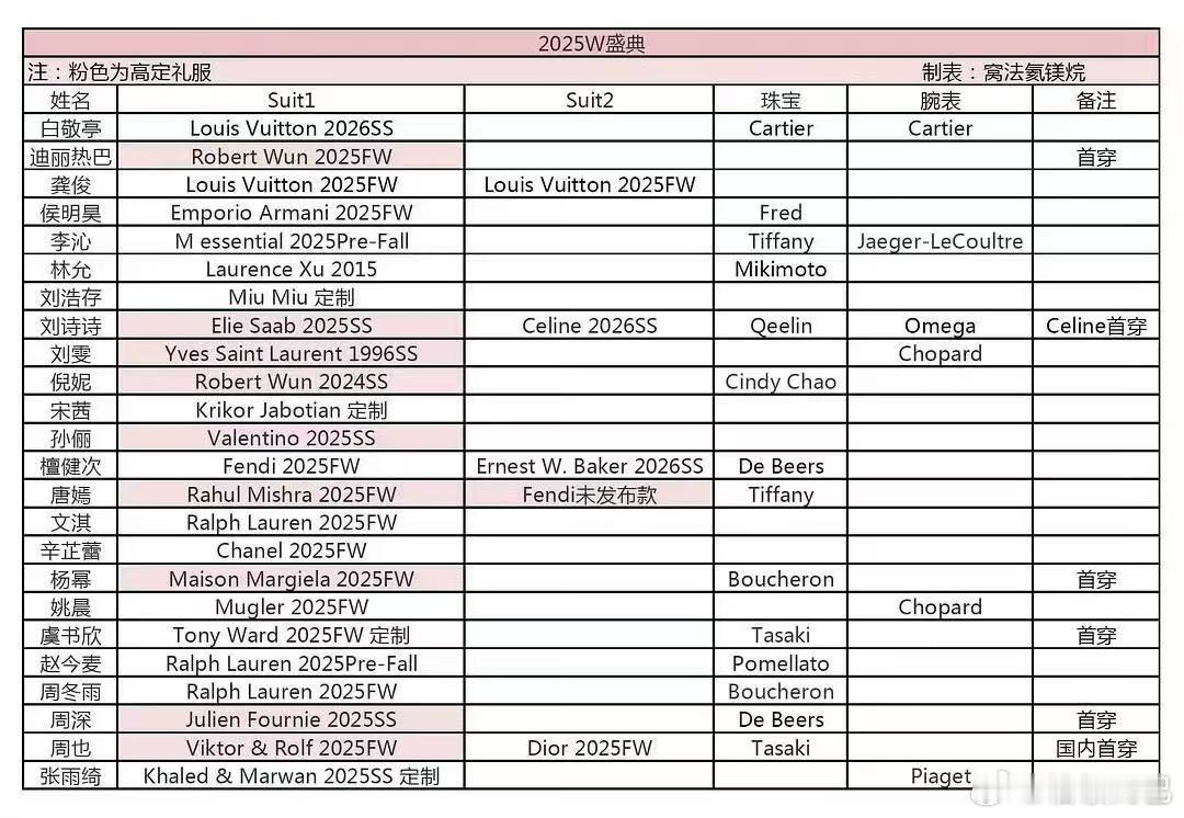 W盛典造型汇总，刘诗诗顶级高定es➕celine2026超季首穿➕高奢珠宝Qee