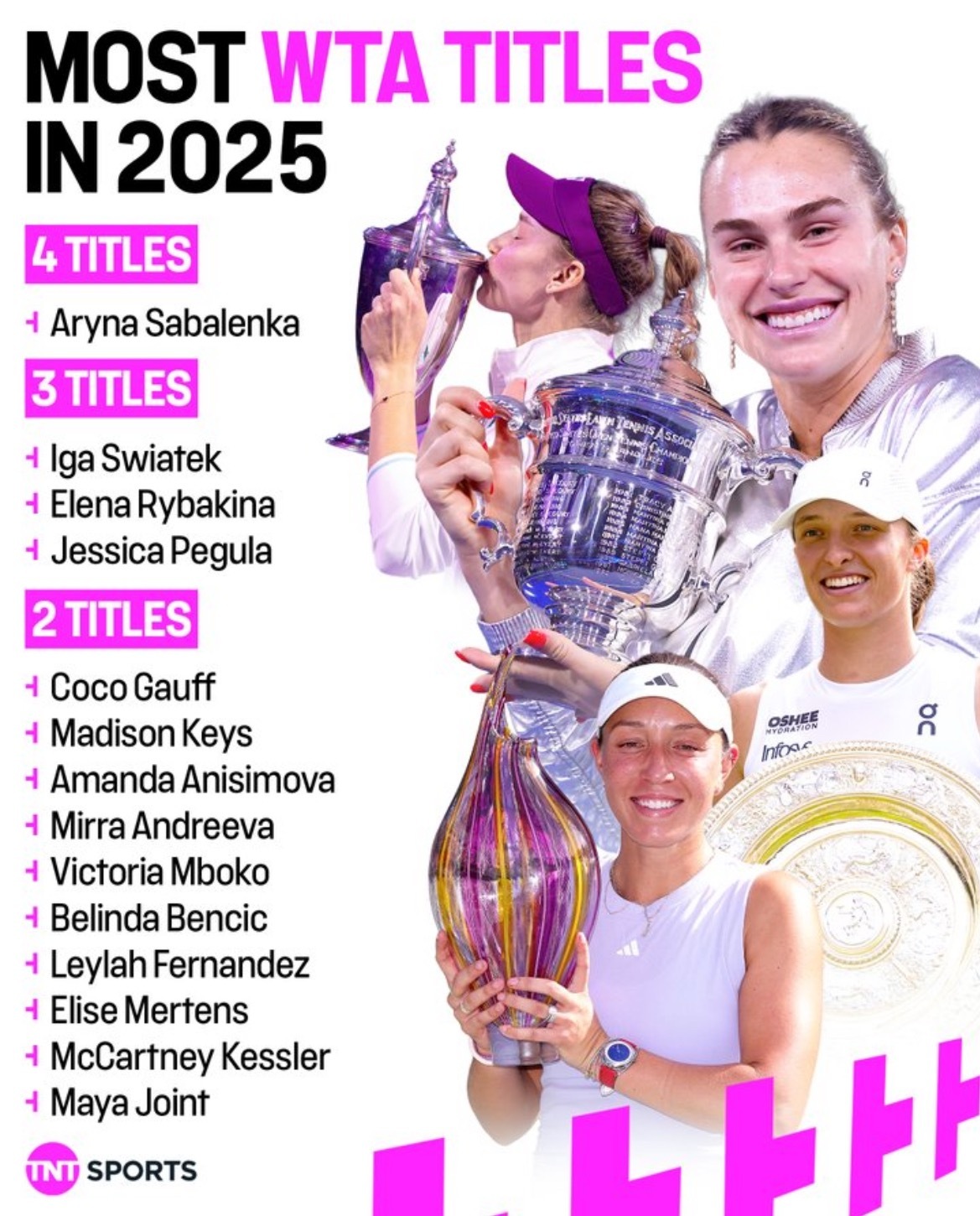 网球talking大会 本赛季女子球员冠军数排行榜，萨巴伦卡四个排第一，斯瓦泰克