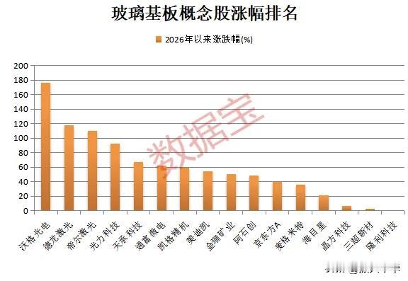 玻璃基板概念股涨幅排名！