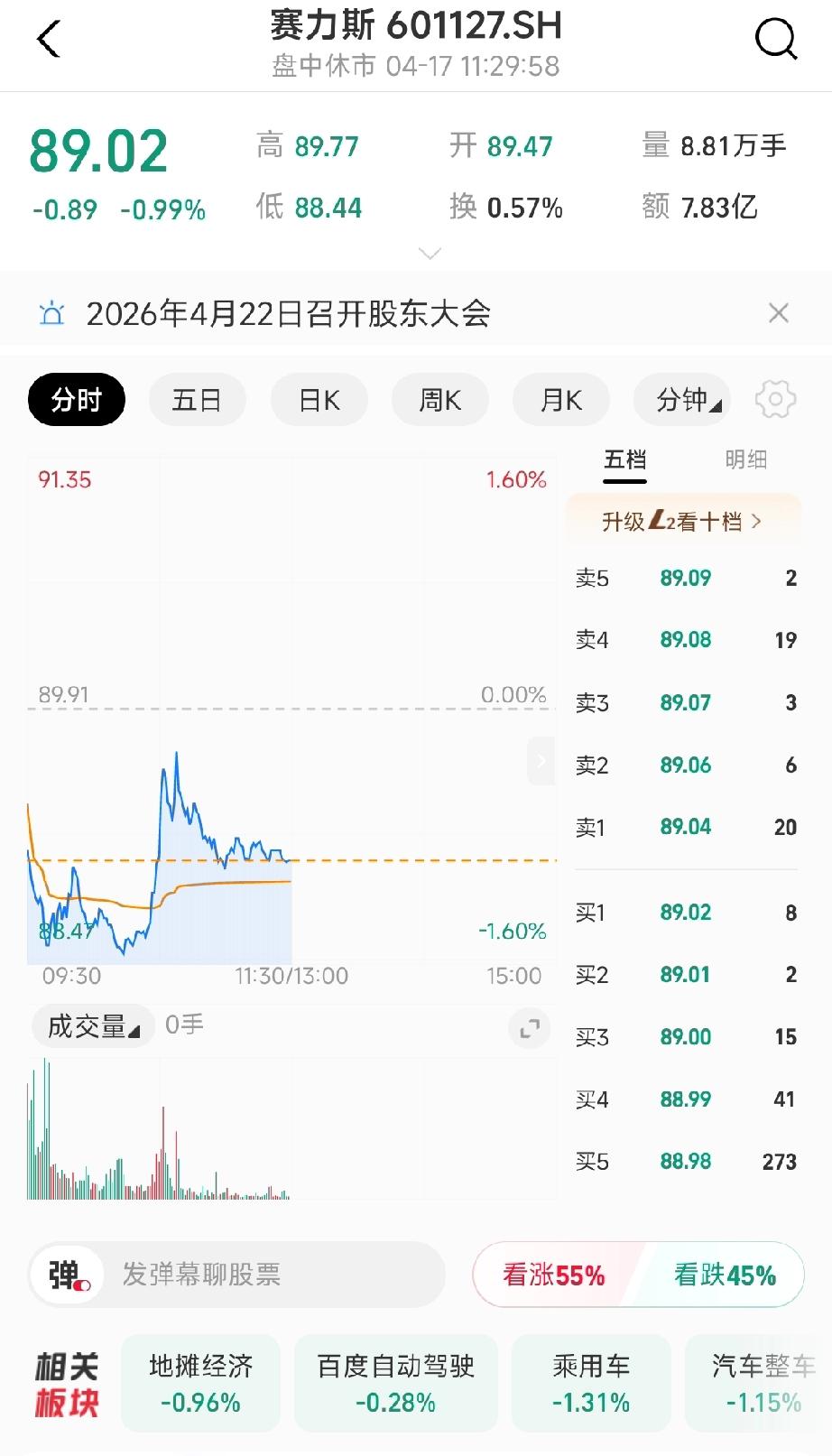 哎，今天赛力斯股票又跌了，真是能把人气死！再从买了它一路下跌，从最高的175跌到